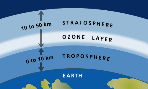 stratosphere facts